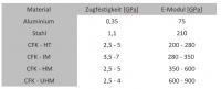 Carbonfasern Zugfestigkeit E-Modul.png Carbonfasern Zugfestigkeit E-Modul.png