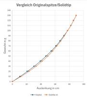 Vergleich Rute mit Originalspitze_Solidtip.jpg